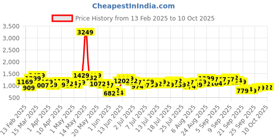 myntra.com Vishudh Embroidered Fit & Flare Midi Dress vishudh Price History Graph from 13 Feb 2025 to 4 Oct 2025
