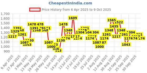 myntra.com Vishudh Embroidered Fit & Flare Midi Dress vishudh Price History Graph from 6 Apr 2025 to 9 Oct 2025
