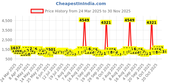 myntra.com Vishudh Embroidered Flared Sleeve A-Line Maxi Dress vishudh Price History Graph from 24 Mar 2025 to 30 Nov 2025