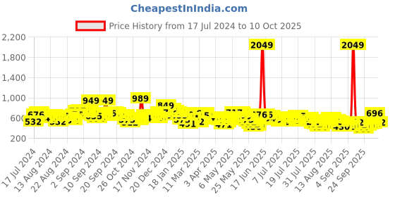 myntra.com Vishudh Embroidered Flared Sleeves Thread Work Kurta vishudh Price History Graph from 17 Jul 2024 to 6 Oct 2025
