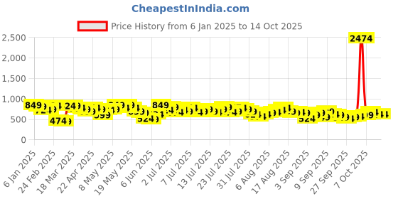 myntra.com Vishudh Embroidered Flutter Sleeve Fit & Flare Dress vishudh Price History Graph from 6 Jan 2025 to 14 Oct 2025