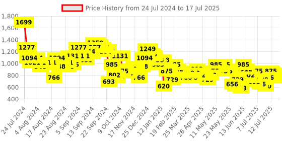 myntra.com Vishudh Embroidered Flutter Sleeves Crop Top With Palazzo vishudh Price History Graph from 24 Jul 2024 to 17 Jul 2025