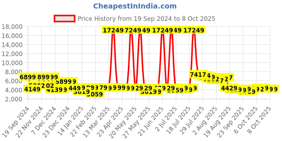 myntra.com Vishudh Embroidered Jacket & Trouser Co-Ords vishudh Price History Graph from 19 Sep 2024 to 8 Oct 2025