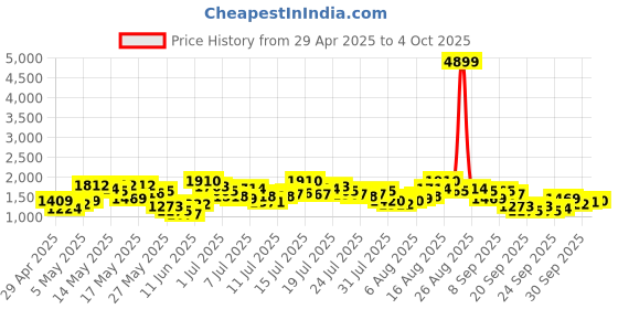 myntra.com Vishudh Embroidered Jacket, Top & Trousers Co-Ord Set vishudh Price History Graph from 29 Apr 2025 to 4 Oct 2025