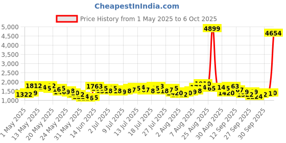 myntra.com Vishudh Embroidered Jacket, Top & Trousers Co-Ord Set vishudh Price History Graph from 1 May 2025 to 6 Oct 2025