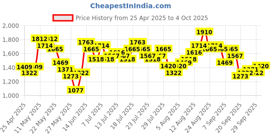 myntra.com Vishudh Embroidered Jacket With Top & Trousers Co-Ord Set vishudh Price History Graph from 25 Apr 2025 to 4 Oct 2025