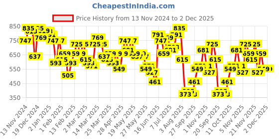 myntra.com Vishudh Embroidered Kimono Sleeve Ethnic Kaftan Longline Top vishudh Price History Graph from 13 Nov 2024 to 2 Dec 2025