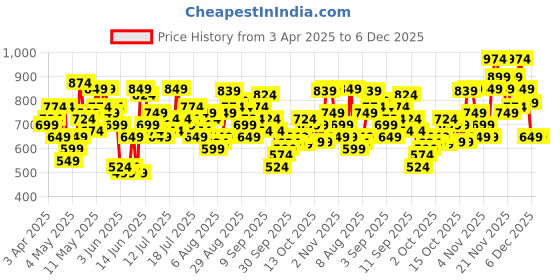 myntra.com Vishudh Embroidered Mandarin Collar Kimono Shrug vishudh Price History Graph from 3 Apr 2025 to 4 Dec 2025