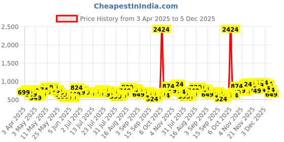 myntra.com Vishudh Embroidered Mandarin Collar Kimono Shrug vishudh Price History Graph from 3 Apr 2025 to 5 Dec 2025