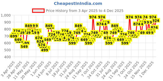 myntra.com Vishudh Embroidered Mandarin Collar Kimono Shrug vishudh Price History Graph from 3 Apr 2025 to 4 Dec 2025