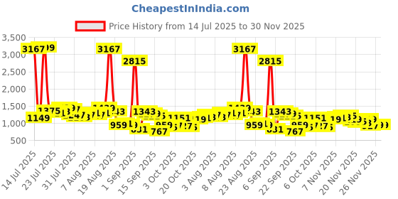 myntra.com Vishudh Embroidered Mandarin Collar Neck Tunic With Palazzos Co-Ords vishudh Price History Graph from 14 Jul 2025 to 30 Nov 2025