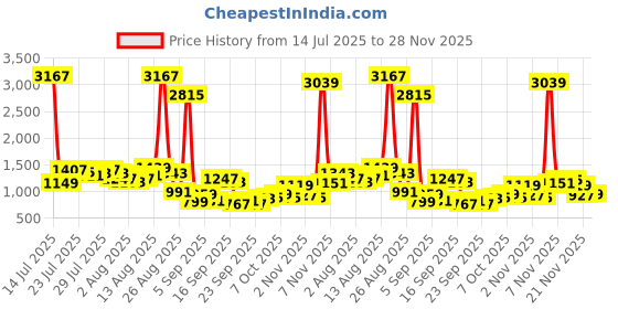 myntra.com Vishudh Embroidered Mandarin Collar Neck Tunic With Palazzos Co-Ords vishudh Price History Graph from 14 Jul 2025 to 28 Nov 2025