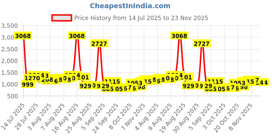 myntra.com Vishudh Embroidered Mandarin Collar Neck Tunic With Palazzos Co-Ords vishudh Price History Graph from 14 Jul 2025 to 23 Nov 2025