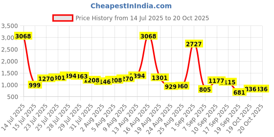myntra.com Vishudh Embroidered Mandarin Collar Neck Tunic With Palazzos Co-Ords vishudh Price History Graph from 14 Jul 2025 to 20 Oct 2025