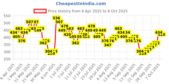 myntra.com Vishudh Embroidered Mandarin Collar Top vishudh Price History Graph from 6 Apr 2025 to 8 Oct 2025