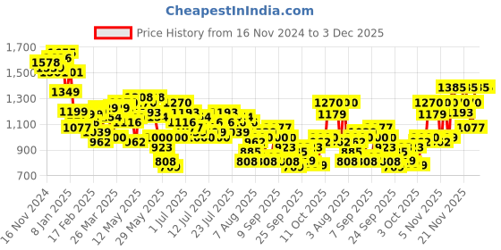 myntra.com Vishudh Embroidered Maxi Dress vishudh Price History Graph from 16 Nov 2024 to 2 Dec 2025
