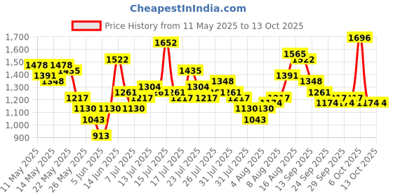 myntra.com Vishudh Embroidered Midi Dress vishudh Price History Graph from 11 May 2025 to 13 Oct 2025