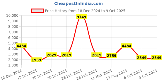 myntra.com Vishudh Embroidered Mirror Work Pure Cotton Straight Kurta & Sharara With Dupatta vishudh Price History Graph from 18 Dec 2024 to 8 Oct 2025
