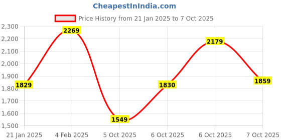 myntra.com Vishudh Embroidered Pure Cotton Anarkali Kurta & Trousers With Dupatta vishudh Price History Graph from 21 Jan 2025 to 7 Oct 2025