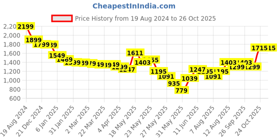 myntra.com Vishudh Embroidered Regular Sequinned Kurta with Trousers & With Dupatta vishudh Price History Graph from 19 Aug 2024 to 26 Oct 2025