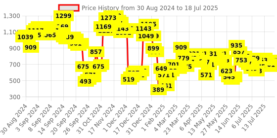myntra.com Vishudh Embroidered Regular Thread Work Kurta with Palazzo & Dupatta vishudh Price History Graph from 28 Aug 2024 to 17 Jul 2025
