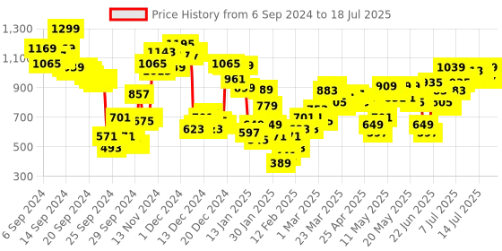 myntra.com Vishudh Embroidered Regular Thread Work Kurta with Palazzos & With Dupatta vishudh Price History Graph from 6 Sep 2024 to 18 Jul 2025