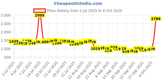 myntra.com Vishudh Embroidered Round Neck Tunic With Trousers Co-Ords vishudh Price History Graph from 2 Jul 2025 to 6 Oct 2025
