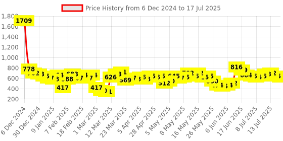 myntra.com Vishudh Embroidered Shawl Collar Open Front Shrug vishudh Price History Graph from 6 Dec 2024 to 13 Jul 2025