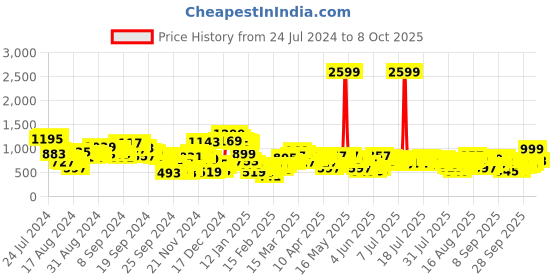 myntra.com Vishudh Embroidered Straight Kurta With Palazzo & Dupatta vishudh Price History Graph from 24 Jul 2024 to 6 Oct 2025