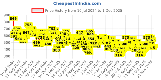 myntra.com Vishudh Embroidered Striped High Neck Cotton Top vishudh Price History Graph from 10 Jul 2024 to 30 Nov 2025