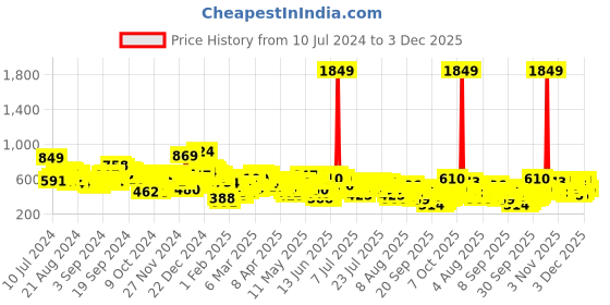 myntra.com Vishudh Embroidered Striped High Neck Cotton Top vishudh Price History Graph from 10 Jul 2024 to 3 Dec 2025