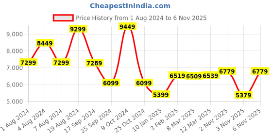 myntra.com Vishudh Embroidered Thread Work Ready to Wear Lehenga & Blouse With Dupatta vishudh Price History Graph from 1 Aug 2024 to 6 Nov 2025