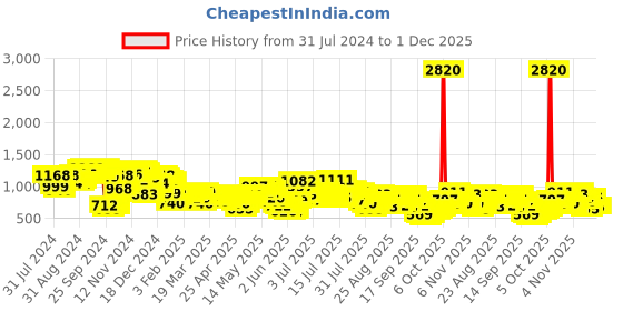 myntra.com Vishudh Embroidered Tie-Up Neck Kimono Sleeves Kaftan Top vishudh Price History Graph from 31 Jul 2024 to 30 Nov 2025