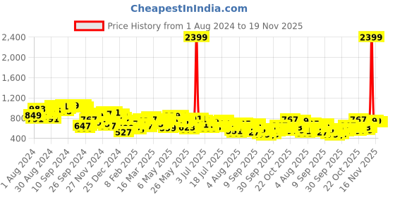 myntra.com Vishudh Embroidered Tie-Up Neck Puff Sleeve Fit and Flare Dress vishudh Price History Graph from 1 Aug 2024 to 19 Nov 2025