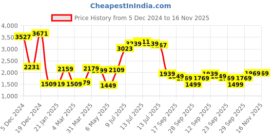 myntra.com Vishudh Embroidered Tiered Maxi Dress Set With Dupatta vishudh Price History Graph from 5 Dec 2024 to 16 Nov 2025