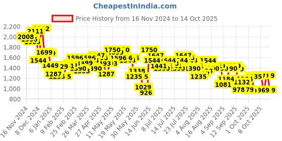 myntra.com Vishudh Embroidered Tiered Maxi Ethnic Dresses vishudh Price History Graph from 16 Nov 2024 to 14 Oct 2025