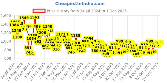 myntra.com Vishudh Embroidered Tiered Tie-Up Neck Bell Sleeve Cotton Fit & Flare Dress vishudh Price History Graph from 24 Jul 2024 to 1 Dec 2025
