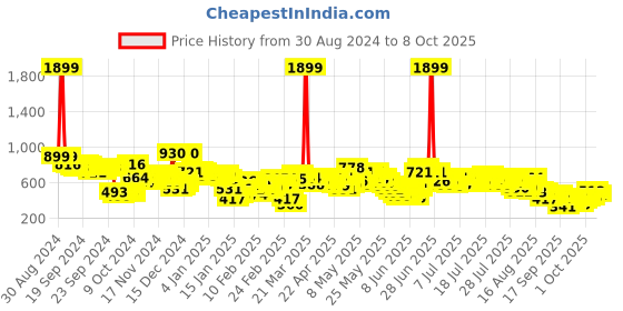 myntra.com Vishudh Embroidered Top vishudh Price History Graph from 30 Aug 2024 to 8 Oct 2025