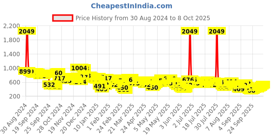 myntra.com Vishudh Embroidered Top vishudh Price History Graph from 30 Aug 2024 to 8 Oct 2025