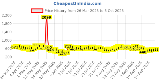 myntra.com Vishudh Embroidered Top vishudh Price History Graph from 26 Mar 2025 to 4 Oct 2025