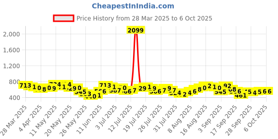 myntra.com Vishudh Embroidered Top vishudh Price History Graph from 28 Mar 2025 to 4 Oct 2025