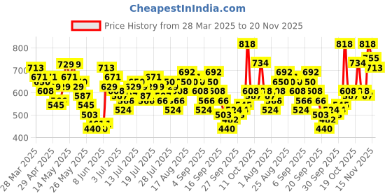 myntra.com Vishudh Embroidered Top vishudh Price History Graph from 28 Mar 2025 to 19 Nov 2025