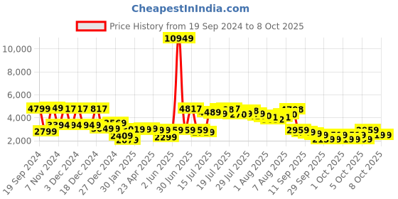 myntra.com Vishudh Embroidered Top & Trousers Co-Ord Set vishudh Price History Graph from 19 Sep 2024 to 8 Oct 2025