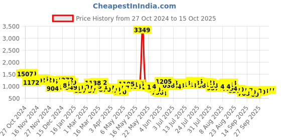 myntra.com Vishudh Embroidered Top With Trousers Co-Ords vishudh Price History Graph from 27 Oct 2024 to 14 Oct 2025
