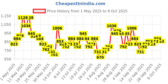 myntra.com Vishudh Embroidered Tunic & Palazzo Co-Ord Set vishudh Price History Graph from 1 May 2025 to 9 Oct 2025
