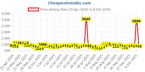 myntra.com Vishudh Embroidered Tunic & Palazzo Co-Ord Set vishudh Price History Graph from 25 Apr 2025 to 8 Oct 2025