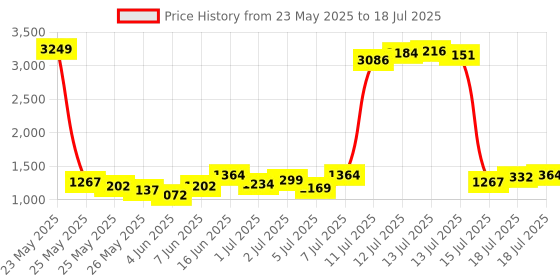 myntra.com Vishudh Embroidered Tunic & Palazzo Co-Ord Set vishudh Price History Graph from 23 May 2025 to 18 Jul 2025