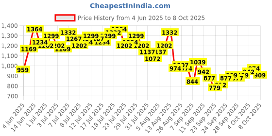 myntra.com Vishudh Embroidered Tunic & Palazzo Co-Ord Set vishudh Price History Graph from 4 Jun 2025 to 8 Oct 2025