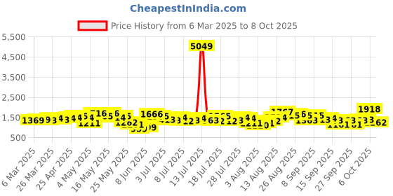 myntra.com Vishudh Embroidered Tunic & Trouser vishudh Price History Graph from 6 Mar 2025 to 6 Oct 2025