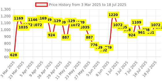 myntra.com Vishudh Embroidered Tunic & Trouser Co-Ord Set vishudh Price History Graph from 3 Mar 2025 to 18 Jul 2025